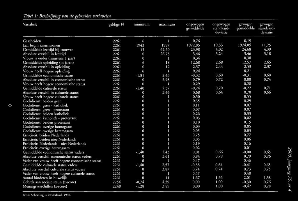 Tabel 1: Beschrijving van de gebruikte variabelen Variabele geldige N m inim um maximum ongewogen gemiddelde ongewogen standaarddeviatie gewogen gemiddelde gewogen standaarddeviatie o Gescheiden 2261