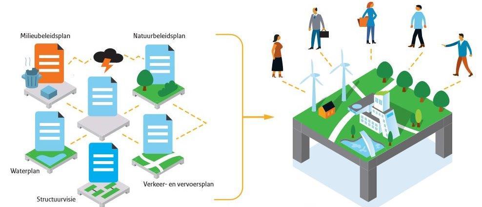 Omgevingsvisie Samenhangende visie op strategisch niveau.