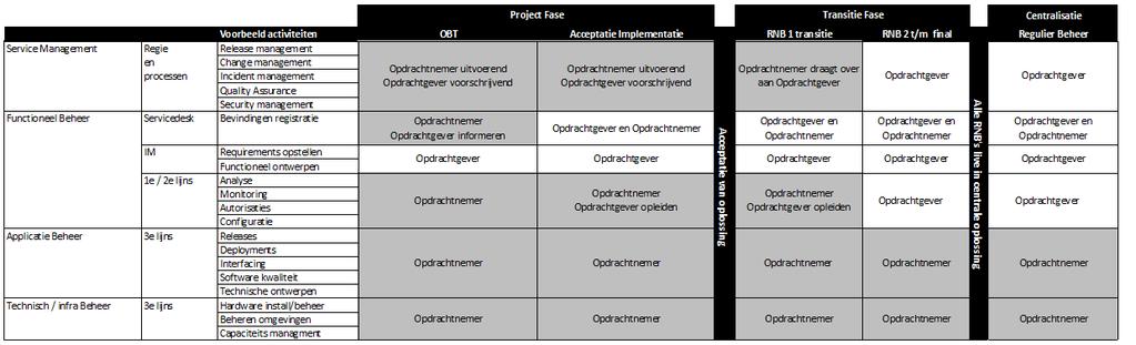 In onderstaande tabel [3] staat de visie van de Opdrachtgever op de onderverdeling van activiteiten gedurende de fases. Deze visie wordt in de inschrijvingsfase nader uitgewerkt.