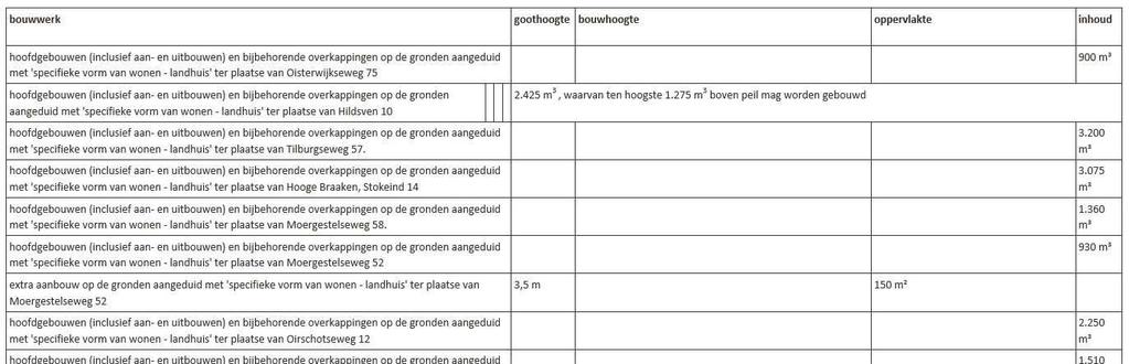 f. de goothoogte van woningen mag worden overschreden door dakkapellen, indien: 1. de afstand tot de dakvoet, de nok en de zijkanten van het dakvlak ten minste 0,5 m bedraagt; 2.