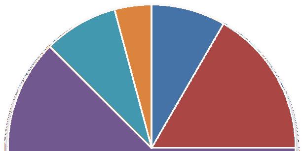 Doelgroepen 2015 Doelgroepen 2016 8% 4% 8% 17% huurders eigenaar buurtgroepen non-profit instellingen overigen 63% scholen