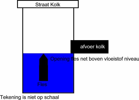 Bemonsterput optie 2: Het plaatsen van een vat / fles in een kolk of bak waarin