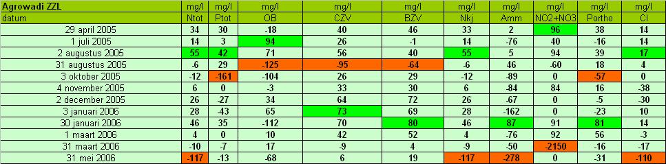 5.1 Resultaten agrowadi s In de onderstaande tabellen zijn de rendementscijfers van de agrowadi s samenvattend weergegeven. Uit de tabellen blijkt dat het aantal monsters per systeem variëren.