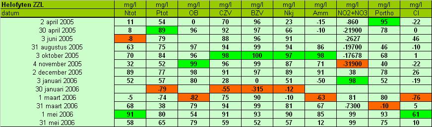 5.2 Resultaten helofytenfilters In de onderstaande tabellen zijn de rendementscijfers van de helofytenfilters samenvattend weergegeven. Het aantal monsters is redelijk vergelijkbaar.
