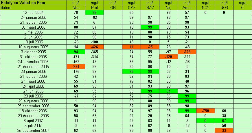 Tabel 12 Rendementcijfers helofytenfilter WS Zuiderzeeland Tabel 13 Rendementcijfers helofytenfilters WS Vallei en Eem Tabel 14 Gemiddelde rendementcijfers van de helofytenfilters Uit de resultaten