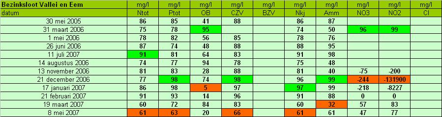 3 Resultaten bezinksloten In de onderstaande tabellen zijn de rendementscijfers van de helofytenfilters samenvattend weergegeven. Het aantal monsters is redelijk vergelijkbaar.
