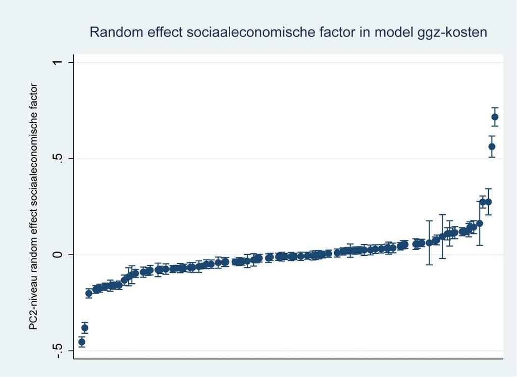 Het resultaat ziet u hieronder: er blijk een groot verschil in de mate waarin de regionale zorgkosten (zorginkoop) samenhangt met de regionale sociaaleconomische score.