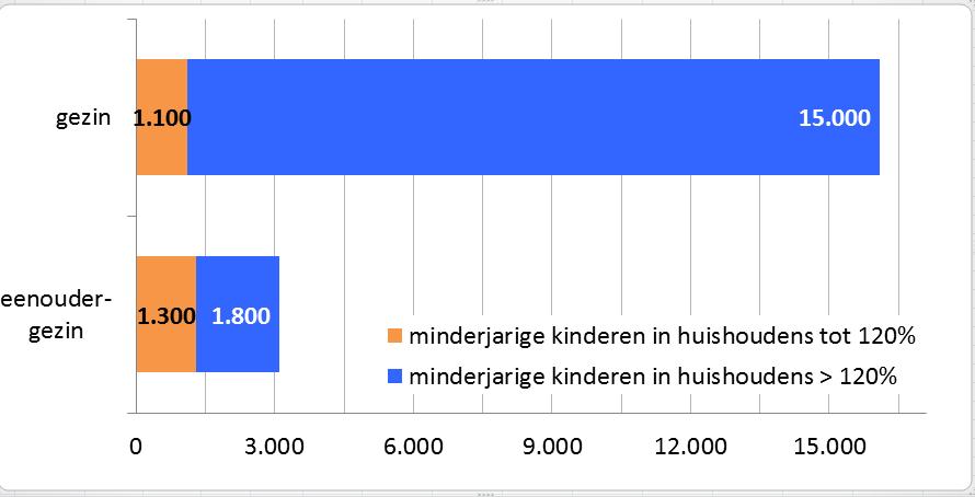 Armoede: minderjarige kinderen 2.