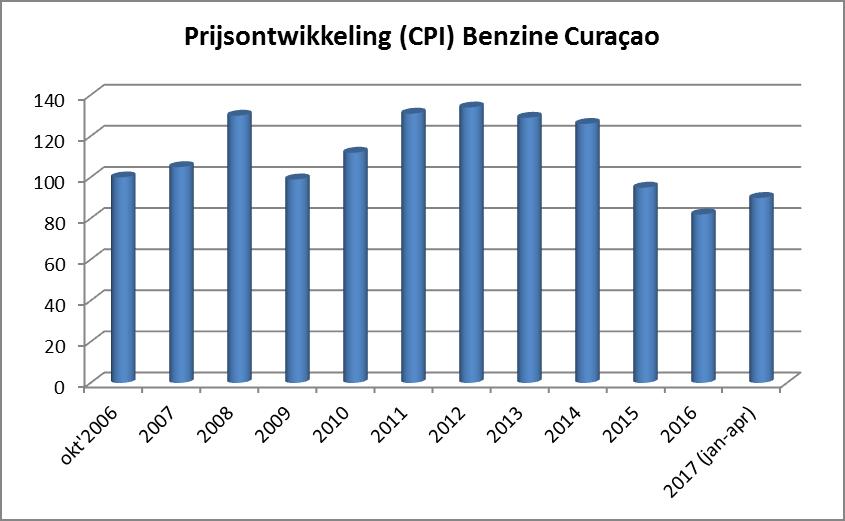 van 5 procent duurder in 2007 (CPI = 105) tot 34 procent duurder in 2012 (CPI = 134). De gemiddelde CPI van benzine over de afgelopen 10,5 jaar (oktober 2006 april 2017) is 112.