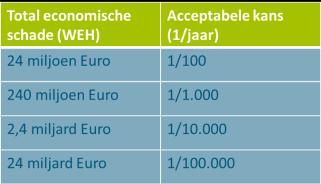 In bijlage 4 wordt een nadere toelichting gepresenteerd. De systematiek onder het afwegingskader 31 Figuur 14. Stappen in de systematiek van het afwegingskader Stap 1.