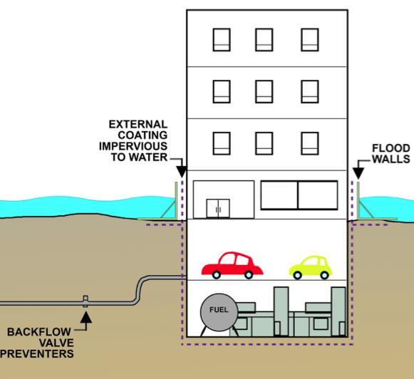 1. Ophogen van deelgebieden / terreinen De hoogte van het maaiveld op een site bepaalt de waterdiepte en daarmee voor een belangrijk deel de gevolgen van een overstroming.