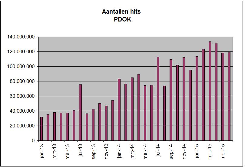 Toenemend gebruik PDOK (2) 2015: gemiddeld >110 miljoen
