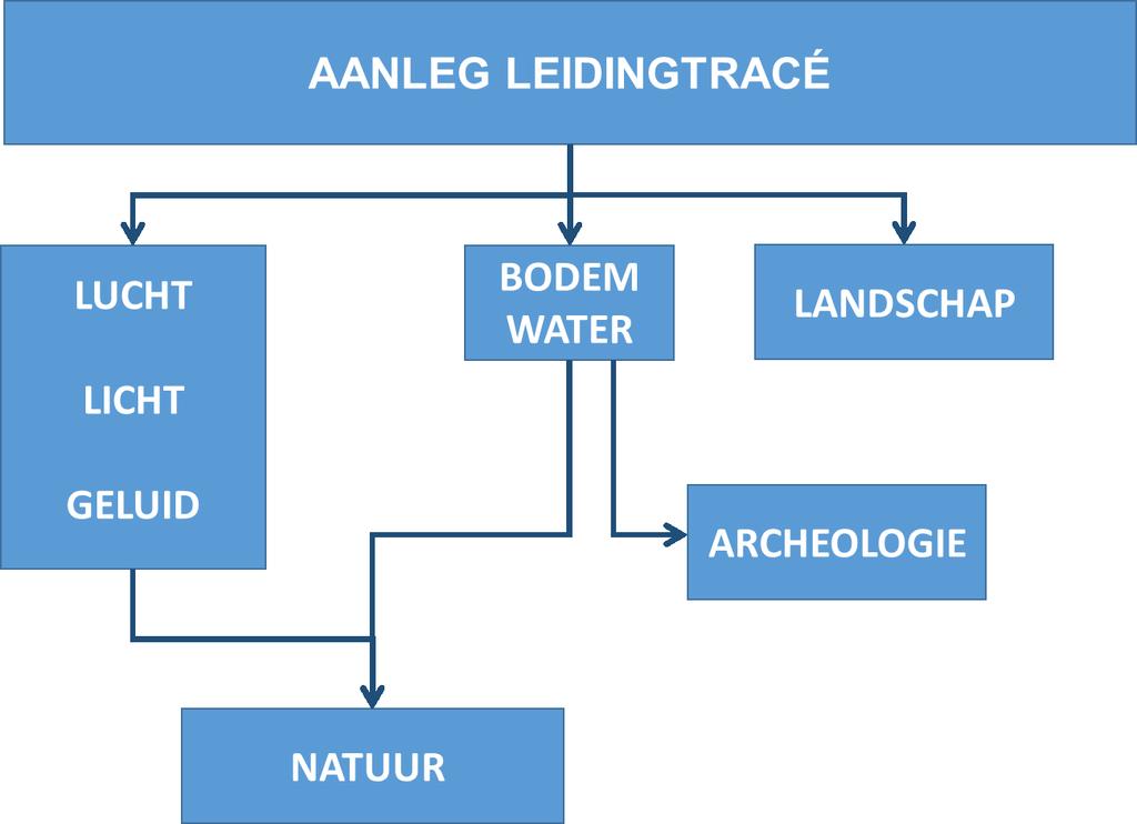 Voordat gestart wordt met de boring is aanleg van een productielocatie en het plaatsen van een boortoren noodzakelijk.