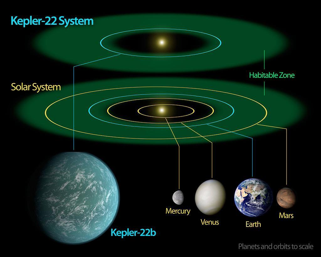 Goldilock-zones Leven op aarde is ontstaan in oceanen -> zoektocht naar planeten met mogelijke vorming van vloeibaar water