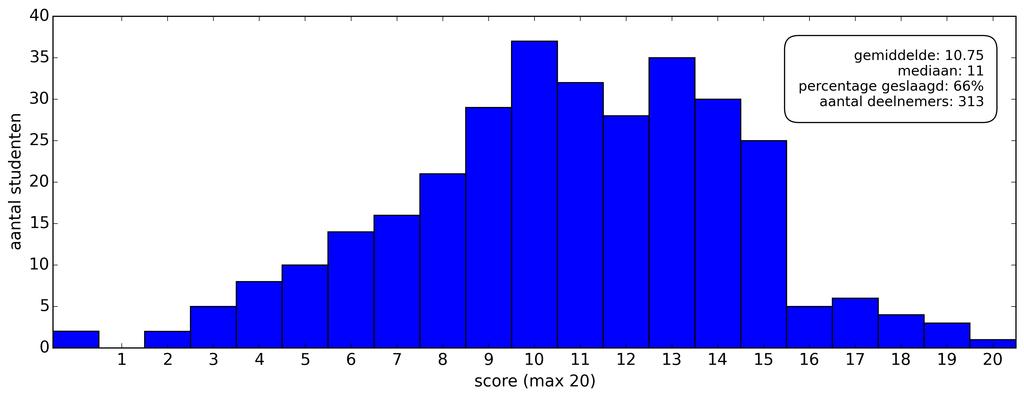 IJkingstoets burgerlijk ingenieur 4 september 05 - reeks 4 - p. IJkingstoets september 05: statistisch rapport In totaal namen 33 studenten deel aan deze toets. Hiervan waren er 06 geslaagd.