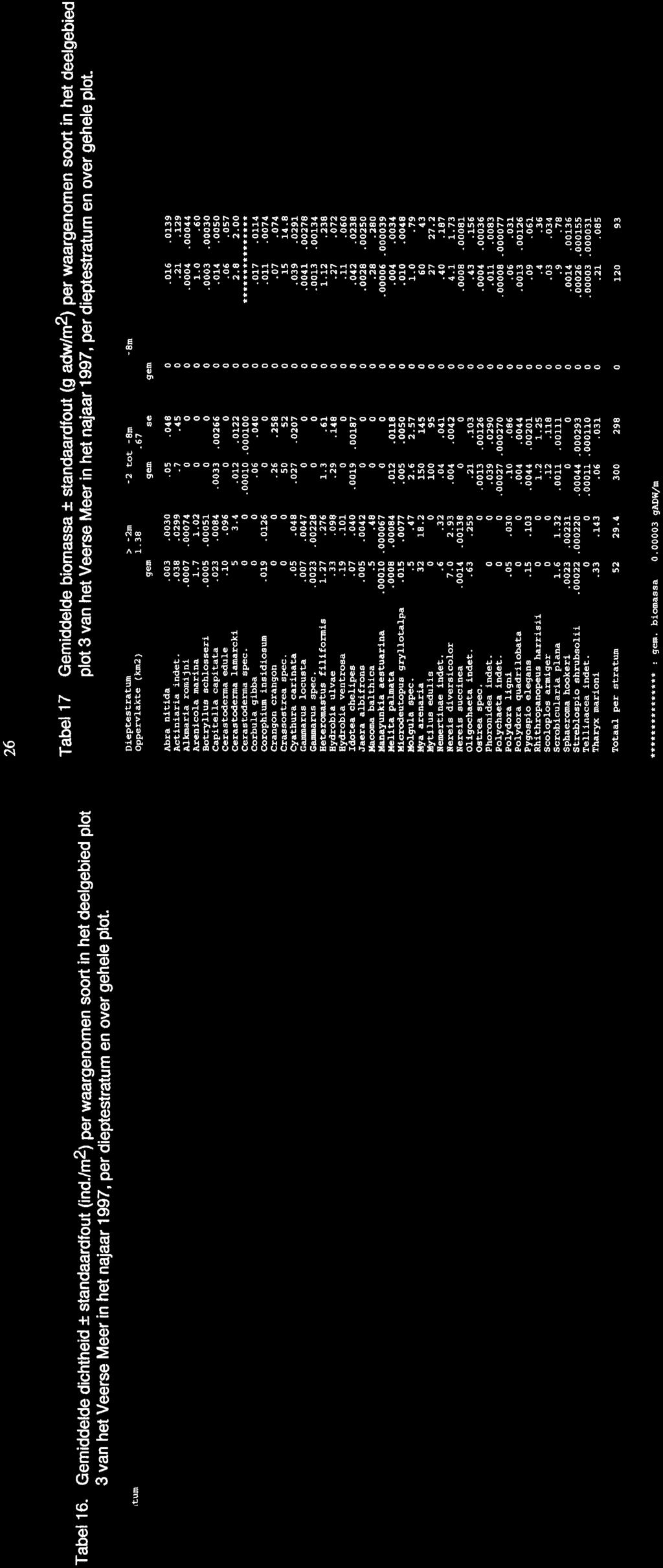 Oppervlakte (km2) Abra nitida Alkmaria romiini ~ -.~-- Botryllus schlosseri Cerastcderma edule Cerastoderma lamarcki Cerastoderma spec.