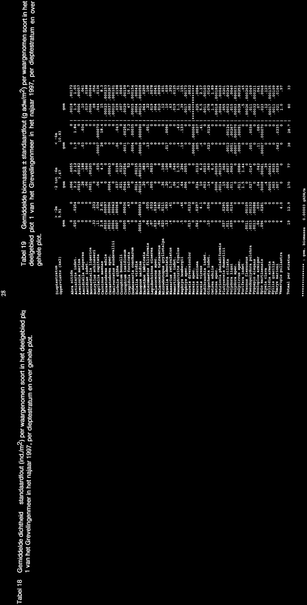 Tabel 18 Gemiddelde dichtheid k standaardfout (ind./m2) per waargenomen soort in het deelgebied plq 1 van het Grevelingenmeer in het najaar 1997, per dieptestratum en over gehele plot.