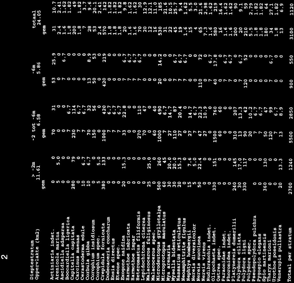 dieptestratum en over gehele plot. plot 2 van het Grevelingenmeer in het najaar 1997, per dieptestratum en over gehele plot.