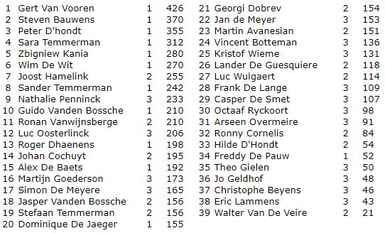 KBC-tornooi Uitslagen ronde 10