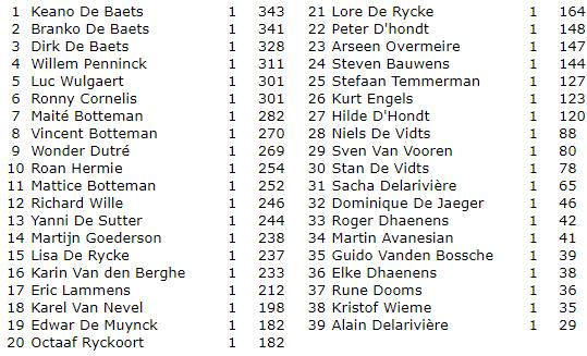 13/02 KLASSEMENT na ronde 9: De beste 7