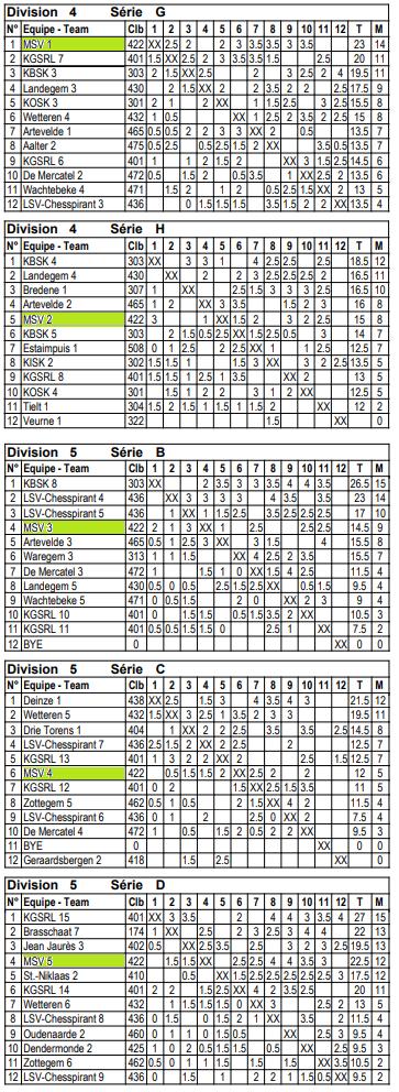 Klassementen na ronde 8 van 11: Na 8 van de 11 ronden, leert een blik op de klassementen hiernaast, dat we nu al mogen zeggen dat MSV een zeer goed interclubseizoen kent.