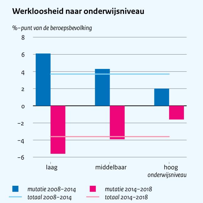 Door de toegenomen flexibilisering van de arbeidsmarkt zijn de negatieve gevolgen bij de volgende neergang ongelijker verdeeld.