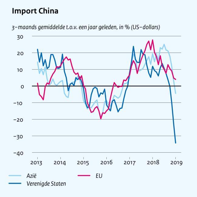 Onzekerheden over nieuwe tariefsverhogingen, de staat van de Chinese economie, de Brexit en de al dan niet tijdelijke terugval van een aantal Europese economieën tasten het vertrouwen aan van vooral