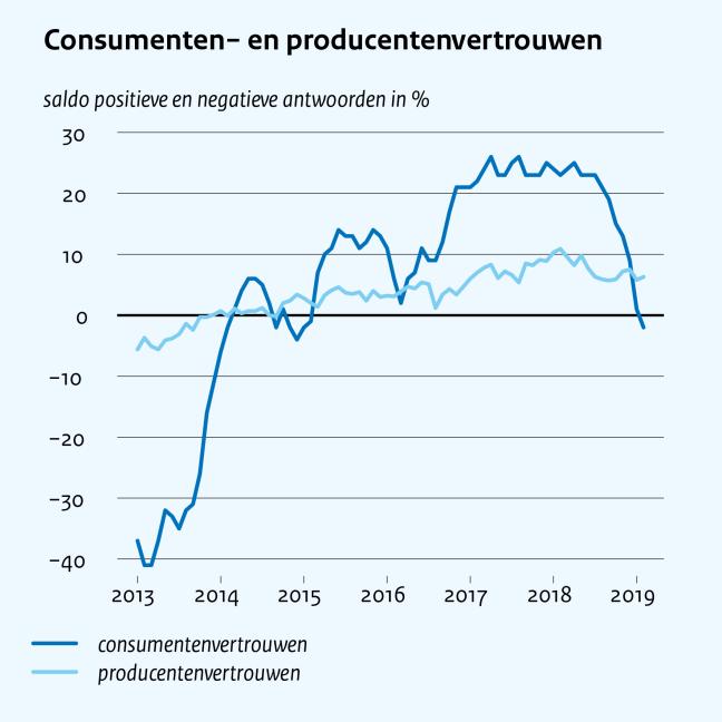 Figuur 2 Daling consumenten- en producentenvertrouwen; lagere groei voornamelijk door minder uitvoer Bron: CBS en CPB (link).