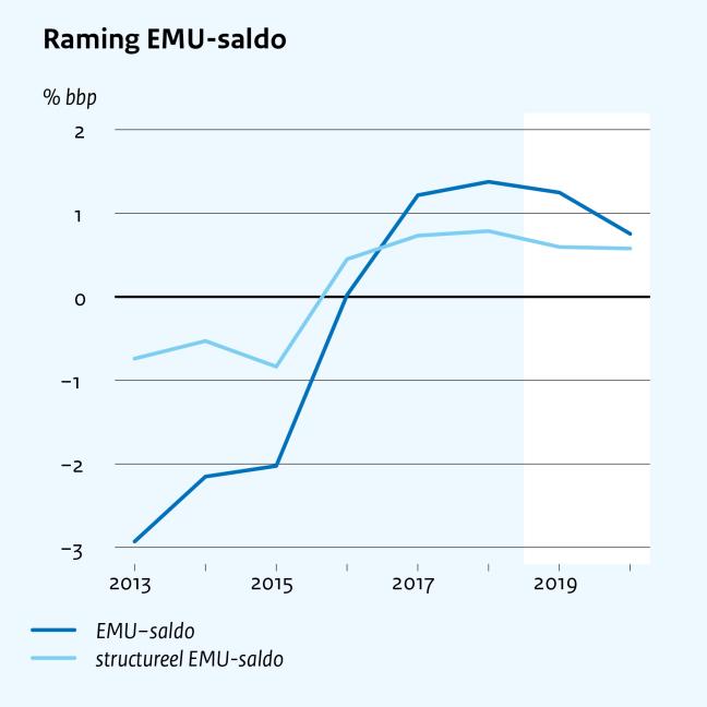 Figuur 5 EMU-saldo en onderuitputting (a) (a) Onderuitputting is het niet uitgeven van in de Rijksbegroting opgenomen uitgaven.