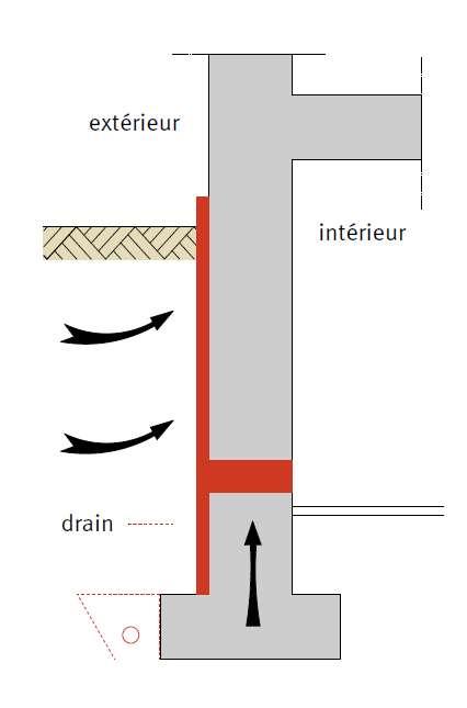 Interventies Capillair vocht en zouten: stoppen capillaire opstijging - Pagina 33 Waar injecteert men? Als het om binnenmuren gaat, dan kan men onderaan injecteren.