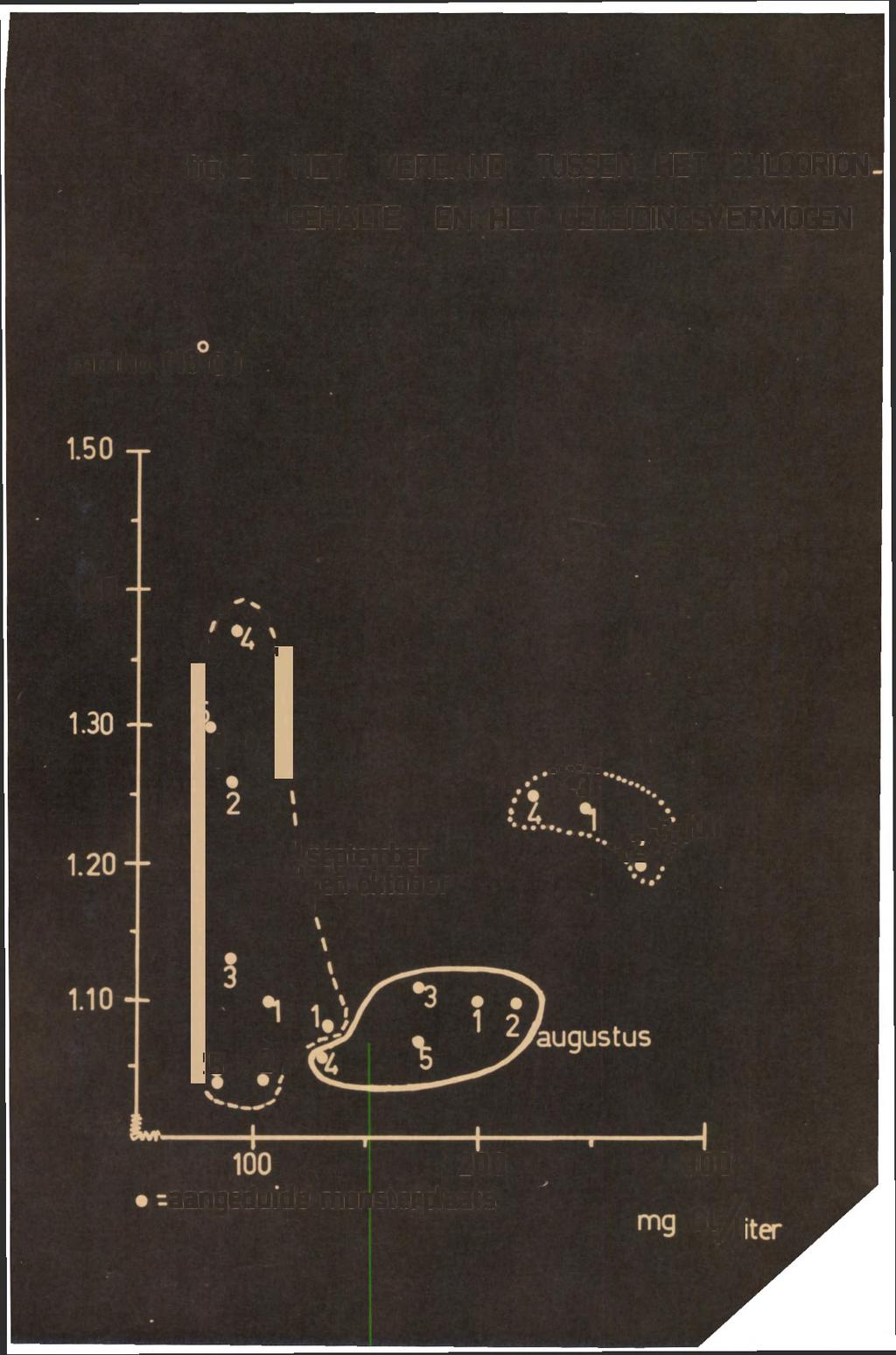 fig. 2 HET VERBAND TUSSEN HET CHLOORION GEHALTE