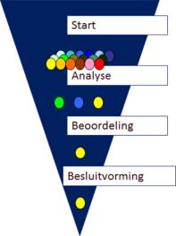 4.2 Globaal MER tijdens de verkenningsfase 4.2.1 Inleiding Kern van de integrale verkenningsfase is een proces, waarbij oplossingsrichtingen worden getrechterd naar een beperkt aantal alternatieven