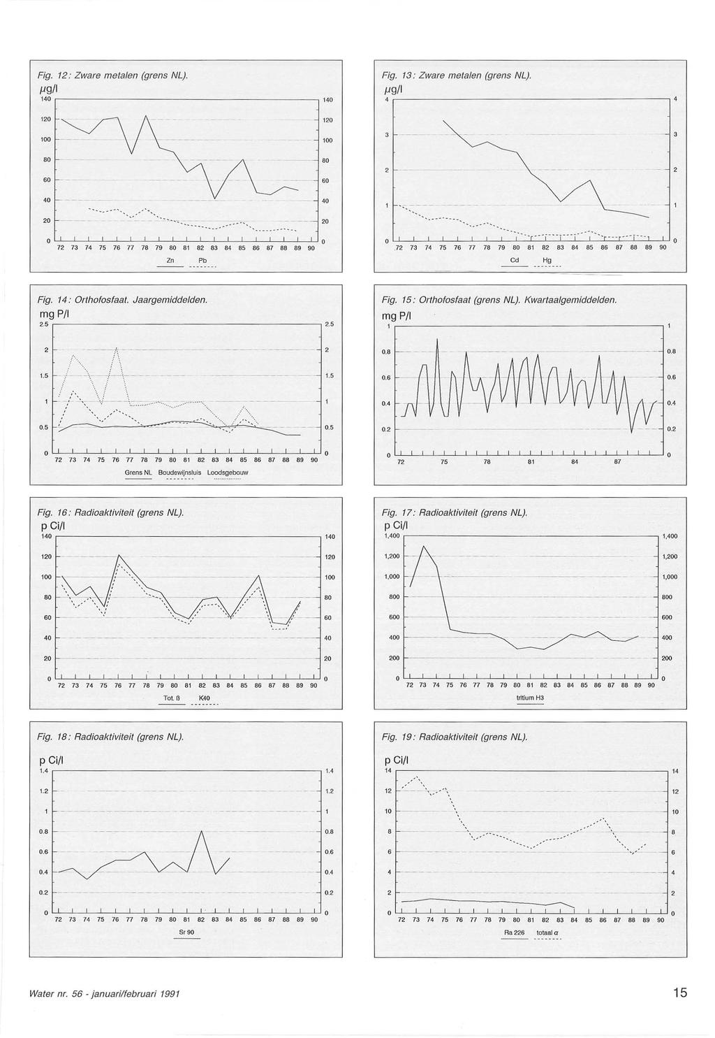 Fig. : Zware metalen (grens NL}. pg/1 14,--------------------------, 14 Fig. 13: Zware metalen (grens NL}. pg/1 4,-----------------------, 3 -------- Zn Pb Cd Hg Fig. 14: Orthofosfaat.