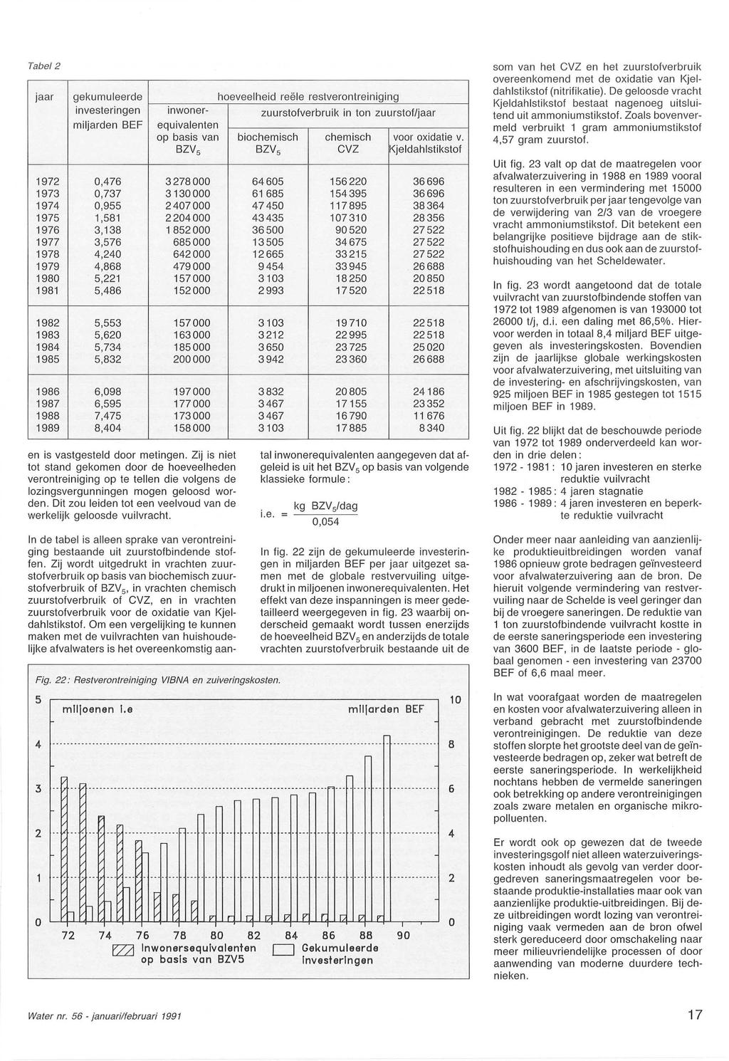 Tabe/ 2 jaar gekumuleerde hoeveelheid reële restverontreiniging investeringen inwonermiljarden zuurstofverbruik in ton zuurstof/jaar BEF equivalenten op basis van biochemisch chemisch voor oxidatie v.