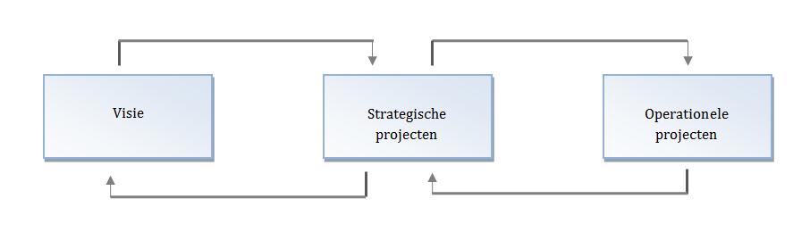 Toen was er sprake van een tweetraps gelaagdheid. De strategische projecten ontbraken. Ter verduidelijking Figuur 4 en Figuur 5.