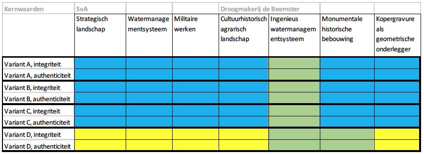 In de tabel zijn de effecten van de vier varianten op Droogmakerij de Beemster en de Stelling van Amsterdam weergegeven.