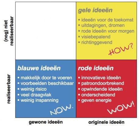 Resultaat: dit levert een hoop wensen op, of ze nou haalbaar zijn of niet. We hebben zo een goede kijk van wat de (potentiële) patiënt zou willen.