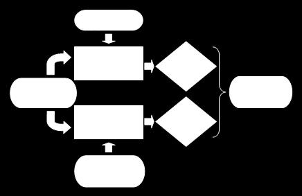 Figuur 4 geeft schematisch weer op welke manier deze twee perspectieven afgewogen worden. Figuur 4: Schematische weergave van de beoordeling van de (dis)proportionaliteit.