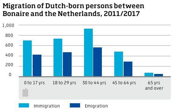 the Netherlands. In the same period, nearly 1.2 thousand Antillean-born persons from the Netherlands resettled on.