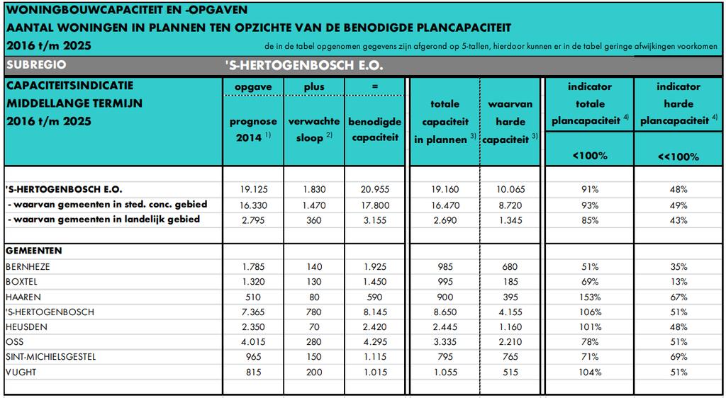 De behoefte Kwantitatieve behoefte Toetsingskader bij woningbouwplannen in de provincie Noord-Brabant is de Brabantse Agenda Wonen en de hieruit voortvloeiende Regionale Agenda Wonen.