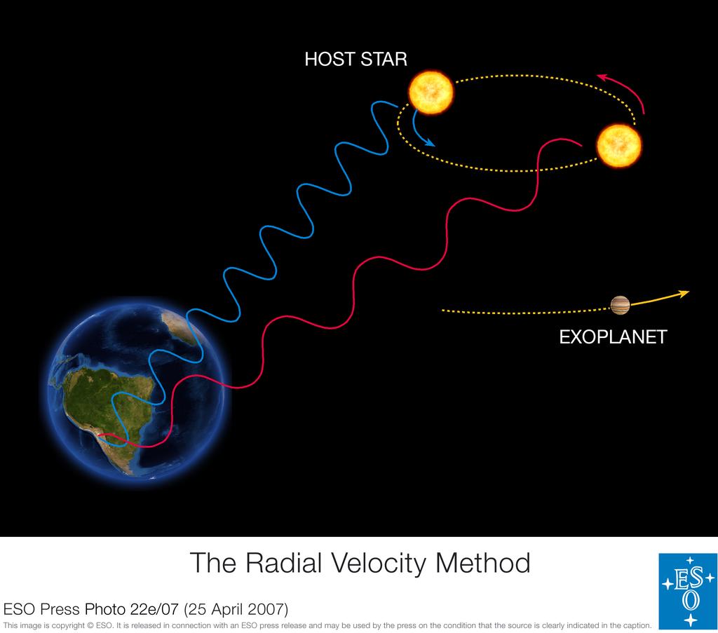 Variatie in radiële snelheid M planeet Vster = Vplaneet M ster Baansnelheid van de Zon door de zwaartekracht van