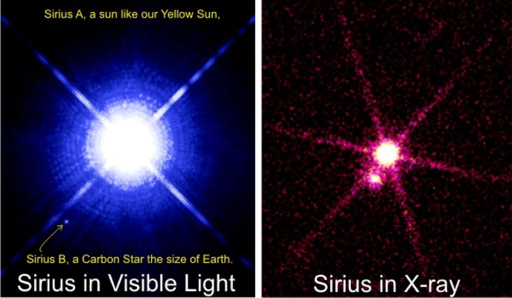 Visuele dubbelster Sirius is een visuele dubbelster met Sirius A: L A =26L en T A =9900K.
