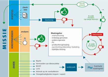 Met goedkeuring van her sectorhoofd en in bepaalde gevallen kan de controleur/ inspecteur afwijken van bovenstaande tabel indien de situatie op het terrein dit vereist.