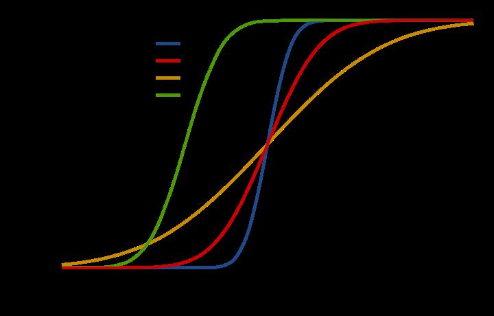 De cumulatieve distributiefunctie (CDF) De cumulatieve distributiefunctie zegt welke fractie van de