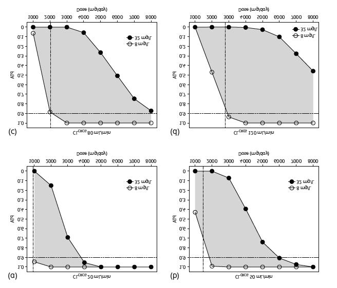 Meer over continu infuus: meropenem doeltreffendheid en risico of toxiciteit Probability of target attainment (PTA) for