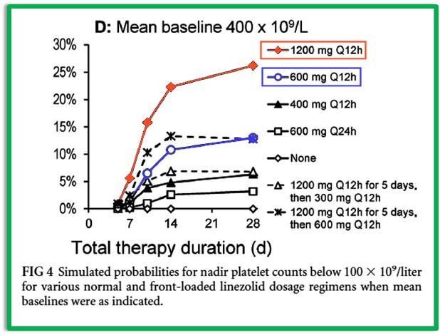 Toxicodynamiek van linezolid Modellering linezolid toxiciteit: effect van de dosis!
