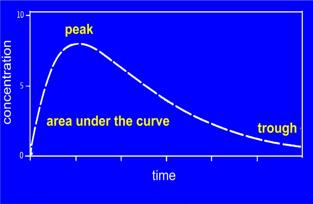 Area under the curve (AUC) Piek Area under the curve dal AUC = dosis