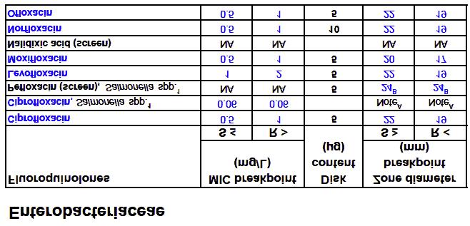 Het resultaat (op http://www.eucast.