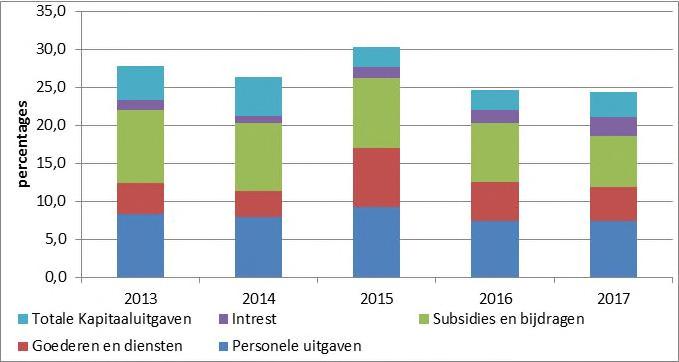 Het tekort op de lopende rekening wordt in de periode 2013-2015 deels gefinancierd door positieve saldi op de financiële rekening en deels door mutaties in de internationale reserves, terwijl het