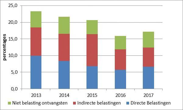 De instroom via de financiële rekening worden overwegend veroorzaakt door de directe investeringen naar Suriname, waarbij in de periode 2014-2016 de investeringen in de goudsector de bepalende factor